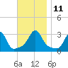 Nashawena Island tide chart for Tuesday, November 11, 2025