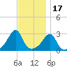 Nashawena Island tide chart for Monday, November 17, 2025