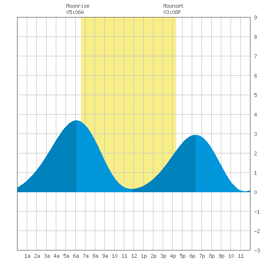 Nashawena Island tide chart for Tuesday, November 18, 2025