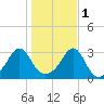 Nashawena Island tide chart for Saturday, November 1, 2025
