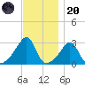 Nashawena Island tide chart for Thursday, November 20, 2025