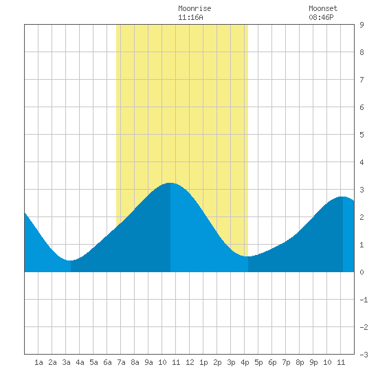 Nashawena Island tide chart for Tuesday, November 25, 2025