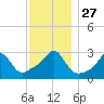 Nashawena Island tide chart for Thursday, November 27, 2025