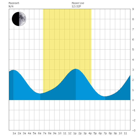 Nashawena Island tide chart for Friday, November 28, 2025