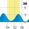 Nashawena Island tide chart for Sunday, November 30, 2025