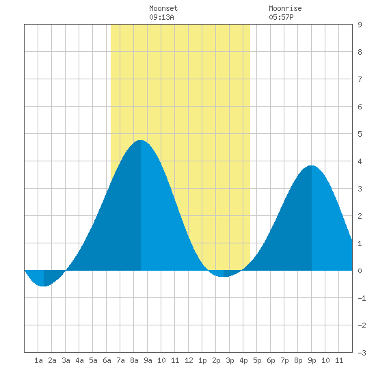 Nashawena Island tide chart for Friday, November 7, 2025