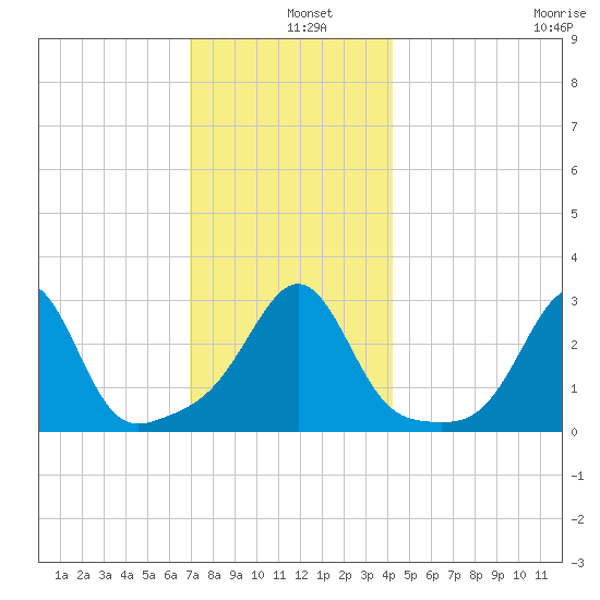 Nashawena Island tide chart for Wednesday, December 10, 2025