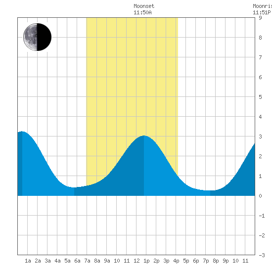 Nashawena Island tide chart for Thursday, December 11, 2025
