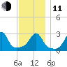 Nashawena Island tide chart for Thursday, December 11, 2025