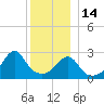 Nashawena Island tide chart for Sunday, December 14, 2025