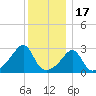 Nashawena Island tide chart for Wednesday, December 17, 2025