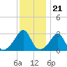 Nashawena Island tide chart for Sunday, December 21, 2025