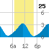 Nashawena Island tide chart for Thursday, December 25, 2025