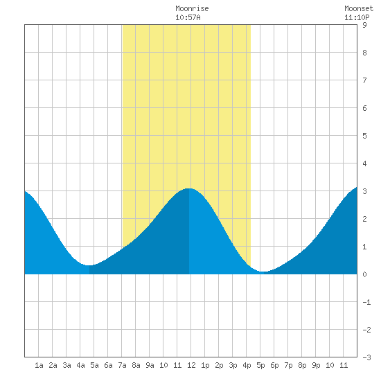 Nashawena Island tide chart for Friday, December 26, 2025