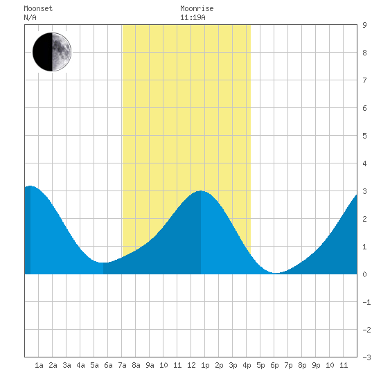 Nashawena Island tide chart for Saturday, December 27, 2025