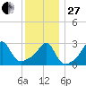 Nashawena Island tide chart for Saturday, December 27, 2025