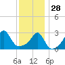 Nashawena Island tide chart for Sunday, December 28, 2025