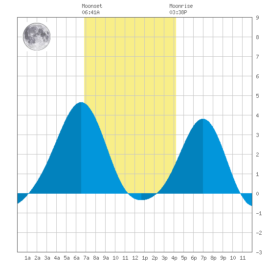 Nashawena Island tide chart for Thursday, December 4, 2025
