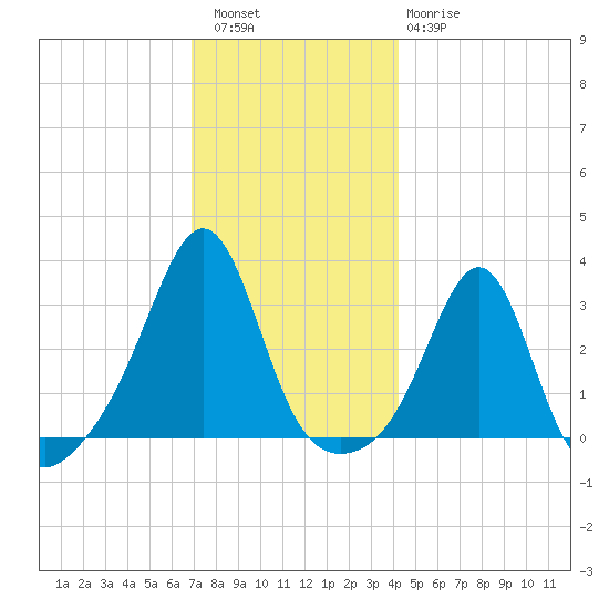 Nashawena Island tide chart for Friday, December 5, 2025
