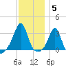 Nashawena Island tide chart for Friday, December 5, 2025