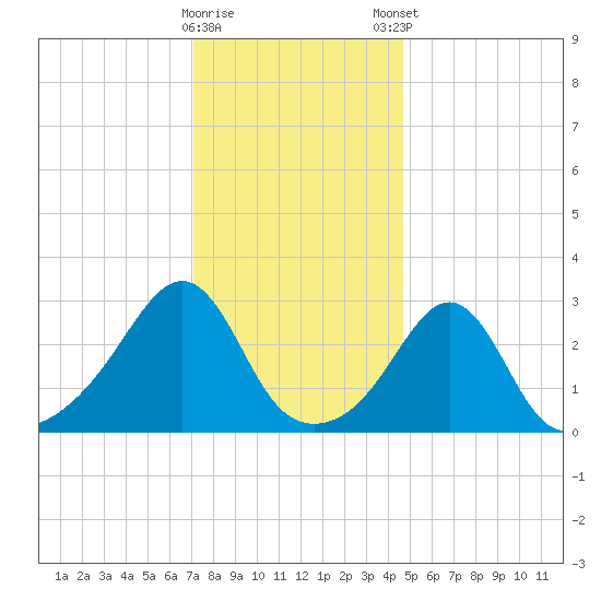 Nashawena Island tide chart for Saturday, January 17, 2026
