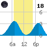 Nashawena Island tide chart for Sunday, January 18, 2026