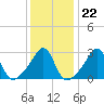 Nashawena Island tide chart for Thursday, January 22, 2026
