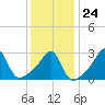 Nashawena Island tide chart for Saturday, January 24, 2026
