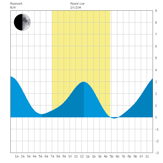Nashawena Island tide chart for Sunday, January 25, 2026