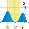 Nashawena Island tide chart for Friday, January 2, 2026