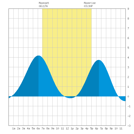 Nashawena Island tide chart for Saturday, January 31, 2026