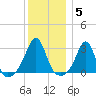 Nashawena Island tide chart for Monday, January 5, 2026