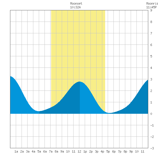 Nashawena Island tide chart for Friday, January 9, 2026
