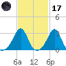 Nashawena Island tide chart for Tuesday, February 17, 2026