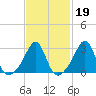 Nashawena Island tide chart for Thursday, February 19, 2026