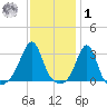 Nashawena Island tide chart for Sunday, February 1, 2026