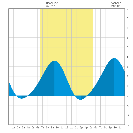 Nashawena Island tide chart for Friday, February 20, 2026