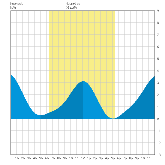 Nashawena Island tide chart for Monday, February 23, 2026