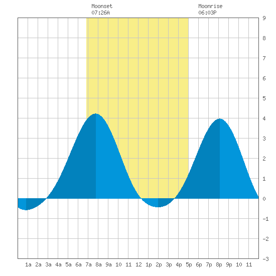 Nashawena Island tide chart for Monday, February 2, 2026