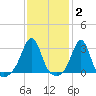 Nashawena Island tide chart for Monday, February 2, 2026