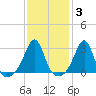 Nashawena Island tide chart for Tuesday, February 3, 2026