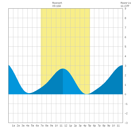 Nashawena Island tide chart for Saturday, February 7, 2026