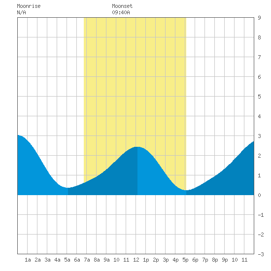 Nashawena Island tide chart for Sunday, February 8, 2026