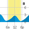 Nashawena Island tide chart for Sunday, February 8, 2026