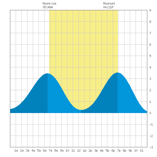 Nashawena Island tide chart for Monday, March 16, 2026