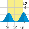 Nashawena Island tide chart for Tuesday, March 17, 2026