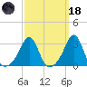 Nashawena Island tide chart for Wednesday, March 18, 2026