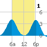 Nashawena Island tide chart for Sunday, March 1, 2026