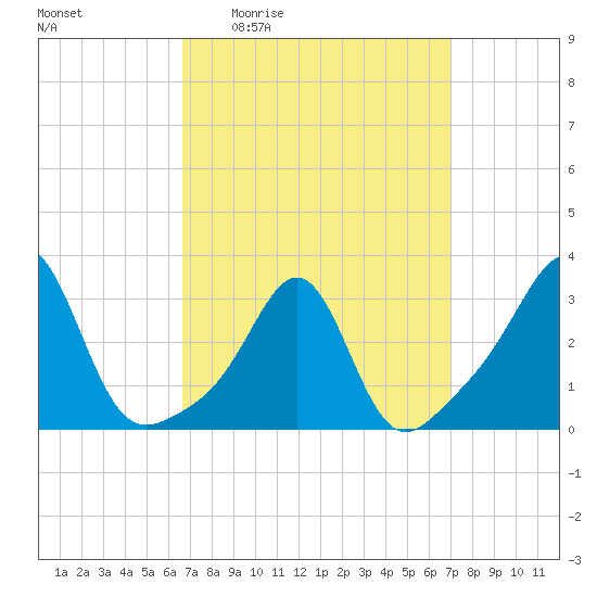 Nashawena Island tide chart for Monday, March 23, 2026