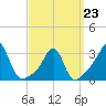Nashawena Island tide chart for Monday, March 23, 2026